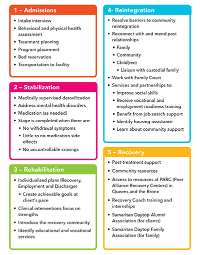 Intensive Residential Treatment - Samaritan Daytop Village